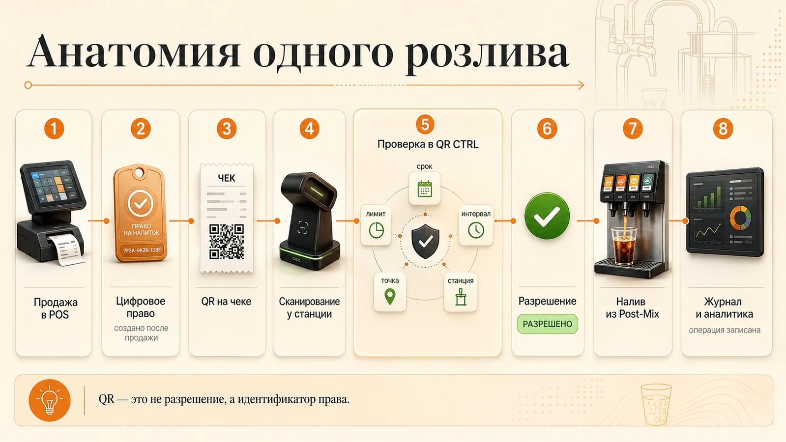 Инфографика QR CTRL: анатомия одного розлива